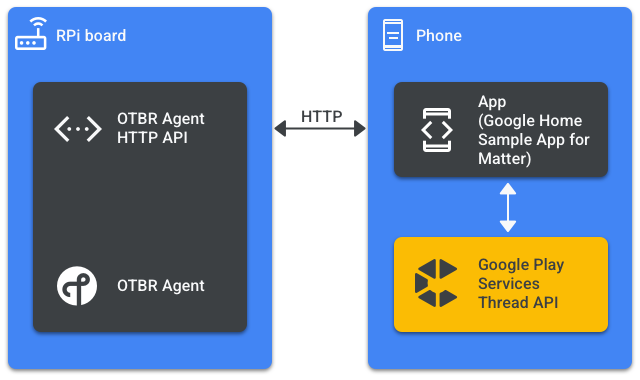 share Thread network credentials from Google TV to iPhone